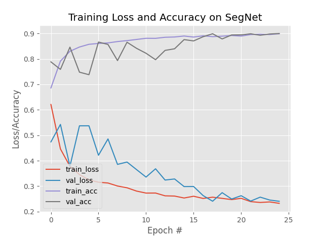 segnet任务